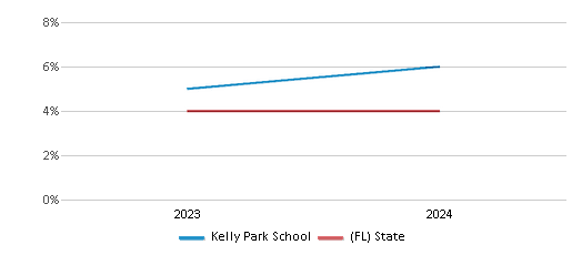 This chart presents a comparison of the percentage of students who identify as two or more races at Kelly Park School, versus the percentage of public school students who identify as two or more races in the Orange School District and in Florida, utilizing data collected over several years with the most recent figures pertaining to the 2023-24 school year.
