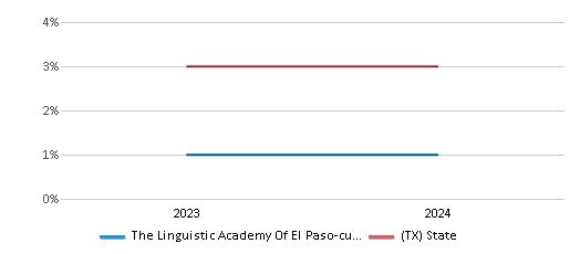 This chart presents a comparison of the percentage of students who identify as two or more races at The Linguistic Academy Of El Paso-cultural Demo Site, versus the percentage of public school students who identify as two or more races in the Burnham Wood Charter School District and in Texas, utilizing data collected over several years with the most recent figures pertaining to the 2023-24 school year.
