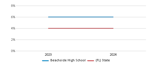 This chart presents a comparison of the percentage of students who identify as two or more races at Beachside High School, versus the percentage of public school students who identify as two or more races in the St. Johns School District and in Florida, utilizing data collected over several years with the most recent figures pertaining to the 2023-24 school year.