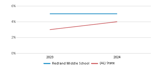 This chart presents a comparison of the percentage of students who identify as two or more races at Redland Middle School, versus the percentage of public school students who identify as two or more races in the Elmore County School District and in Alabama, utilizing data collected over several years with the most recent figures pertaining to the 2023-24 school year.
