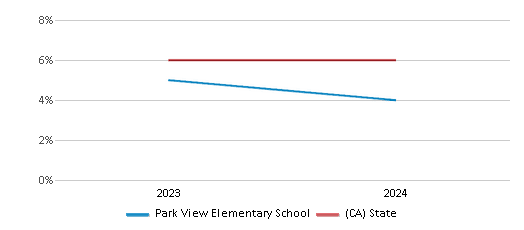 This chart presents a comparison of the percentage of students who identify as two or more races at Park View Elementary School, versus the percentage of public school students who identify as two or more races in the Mountain View Elementary School District and in California, utilizing data collected over several years with the most recent figures pertaining to the 2023-24 school year.