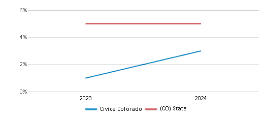 This chart presents a comparison of the percentage of students who identify as two or more races at Civica Colorado, versus the percentage of public school students who identify as two or more races in the Weld County School District No. Re-5j and in Colorado, utilizing data collected over several years with the most recent figures pertaining to the 2023-24 school year.
