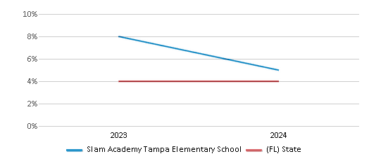This chart presents a comparison of the percentage of students who identify as two or more races at Slam Academy Tampa Elementary School, versus the percentage of public school students who identify as two or more races in the Hillsborough School District and in Florida, utilizing data collected over several years with the most recent figures pertaining to the 2023-24 school year.