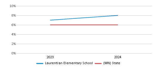 This chart presents a comparison of the percentage of students who identify as two or more races at Laurentian Elementary School, versus the percentage of public school students who identify as two or more races in the Rock Ridge Public Schools and in Minnesota, utilizing data collected over several years with the most recent figures pertaining to the 2023-24 school year.
