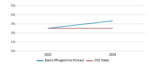 This chart presents a comparison of the percentage of students who identify as two or more races at Basis Pflugerville Primary, versus the percentage of public school students who identify as two or more races in the BASIS Texas School District and in Texas, utilizing data collected over several years with the most recent figures pertaining to the 2023-24 school year.