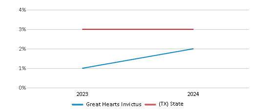 This chart presents a comparison of the percentage of students who identify as two or more races at Great Hearts Invictus, versus the percentage of public school students who identify as two or more races in the Great Hearts Texas School District and in Texas, utilizing data collected over several years with the most recent figures pertaining to the 2023-24 school year.