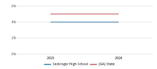 This chart presents a comparison of the percentage of students who identify as two or more races at Seckinger High School, versus the percentage of public school students who identify as two or more races in the Gwinnett County School District and in Georgia, utilizing data collected over several years with the most recent figures pertaining to the 2023-24 school year.