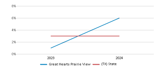 This chart presents a comparison of the percentage of students who identify as two or more races at Great Hearts Prairie View, versus the percentage of public school students who identify as two or more races in the Great Hearts Texas School District and in Texas, utilizing data collected over several years with the most recent figures pertaining to the 2023-24 school year.