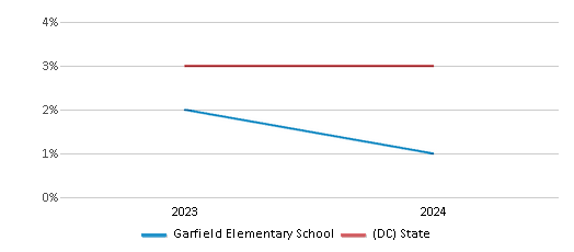 This chart presents a comparison of the percentage of students who identify as two or more races at Garfield Elementary School, versus the percentage of public school students who identify as two or more races in the District Of Columbia 51����s and in District Of Columbia, utilizing data collected over several years with the most recent figures pertaining to the 2023-24 school year.