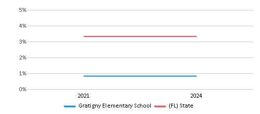 This chart presents a comparison of the percentage of students who identify as two or more races at Gratigny Elementary School, versus the percentage of public school students who identify as two or more races in the Miami-Dade School District and in Florida, utilizing data collected over several years with the most recent figures pertaining to the 2023-24 school year.