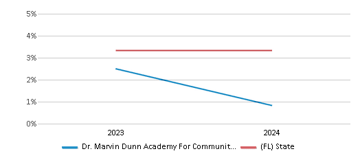 This chart presents a comparison of the percentage of students who identify as two or more races at Dr. Marvin Dunn Academy For Community Education., versus the percentage of public school students who identify as two or more races in the Miami-Dade School District and in Florida, utilizing data collected over several years with the most recent figures pertaining to the 2023-24 school year.