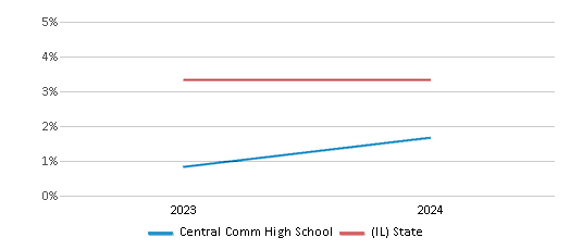 This chart presents a comparison of the percentage of students who identify as two or more races at Central Comm High School, versus the percentage of public school students who identify as two or more races in the Central Community High School District 71 and in Illinois, utilizing data collected over several years with the most recent figures pertaining to the 2023-24 school year.