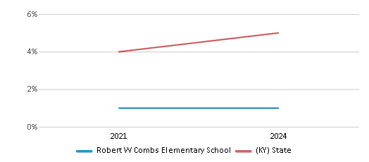 This chart presents a comparison of the percentage of students who identify as two or more races at Robert W Combs Elementary School, versus the percentage of public school students who identify as two or more races in the Perry County School District and in Kentucky, utilizing data collected over several years with the most recent figures pertaining to the 2023-24 school year.