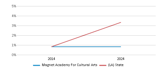 This chart presents a comparison of the percentage of students who identify as two or more races at Magnet Academy For Cultural Arts, versus the percentage of public school students who identify as two or more races in the St. Landry Parish School District and in Louisiana, utilizing data collected over several years with the most recent figures pertaining to the 2023-24 school year.