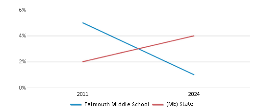 This chart presents a comparison of the percentage of students who identify as two or more races at Falmouth Middle School, versus the percentage of public school students who identify as two or more races in the Falmouth Public Schools and in Maine, utilizing data collected over several years with the most recent figures pertaining to the 2023-24 school year.