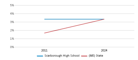 This chart presents a comparison of the percentage of students who identify as two or more races at Scarborough High School, versus the percentage of public school students who identify as two or more races in the Scarborough Public Schools and in Maine, utilizing data collected over several years with the most recent figures pertaining to the 2023-24 school year.