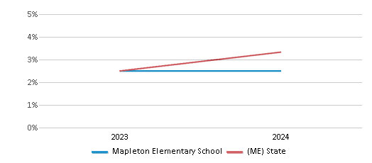 This chart presents a comparison of the percentage of students who identify as two or more races at Mapleton Elementary School, versus the percentage of public school students who identify as two or more races in the Regional School Unit 79/Maine School Administrative District 01 and in Maine, utilizing data collected over several years with the most recent figures pertaining to the 2023-24 school year.