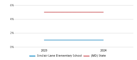 This chart presents a comparison of the percentage of students who identify as two or more races at Sinclair Lane Elementary School, versus the percentage of public school students who identify as two or more races in the Baltimore City Public Schools and in Maryland, utilizing data collected over several years with the most recent figures pertaining to the 2023-24 school year.