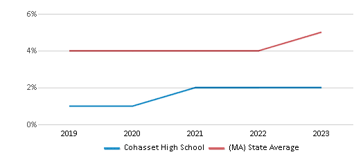 Two or More Races Student Percentage Comparison Over Years (2019-2023) This chart presents a comparison of the percentage of students who identify as two or more races at fCohasset High School, versus the percentage of public school students who identify as two or more races in the Cohasset School District and in Massachusetts, utilizing data collected over several years with the most recent figures pertaining to the 2022-23 school year.