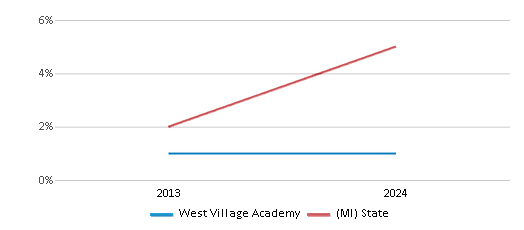 This chart presents a comparison of the percentage of students who identify as two or more races at West Village Academy, versus the percentage of public school students who identify as two or more races in the West Village Academy School District and in Michigan, utilizing data collected over several years with the most recent figures pertaining to the 2023-24 school year.