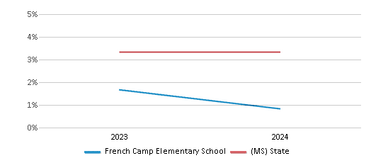 This chart presents a comparison of the percentage of students who identify as two or more races at French Camp Elementary School, versus the percentage of public school students who identify as two or more races in the Choctaw County School District and in Mississippi, utilizing data collected over several years with the most recent figures pertaining to the 2023-24 school year.