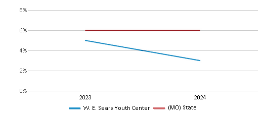 This chart presents a comparison of the percentage of students who identify as two or more races at W. E. Sears Youth Center, versus the percentage of public school students who identify as two or more races in the Division Of Youth Service School District and in Missouri, utilizing data collected over several years with the most recent figures pertaining to the 2023-24 school year.
