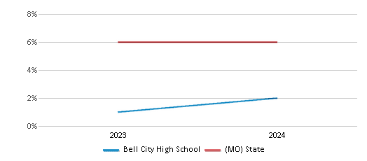 This chart presents a comparison of the percentage of students who identify as two or more races at Bell City High School, versus the percentage of public school students who identify as two or more races in the Bell City R-II School District and in Missouri, utilizing data collected over several years with the most recent figures pertaining to the 2023-24 school year.