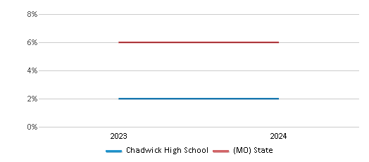 This chart presents a comparison of the percentage of students who identify as two or more races at Chadwick High School, versus the percentage of public school students who identify as two or more races in the Chadwick R-I School District and in Missouri, utilizing data collected over several years with the most recent figures pertaining to the 2023-24 school year.