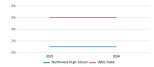 This chart presents a comparison of the percentage of students who identify as two or more races at Northwest High School, versus the percentage of public school students who identify as two or more races in the Pettis County R-V School District and in Missouri, utilizing data collected over several years with the most recent figures pertaining to the 2023-24 school year.