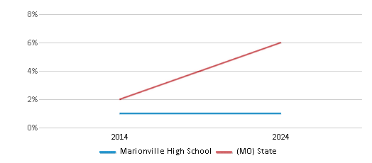 This chart presents a comparison of the percentage of students who identify as two or more races at Marionville High School, versus the percentage of public school students who identify as two or more races in the Marionville R-IX School District and in Missouri, utilizing data collected over several years with the most recent figures pertaining to the 2023-24 school year.