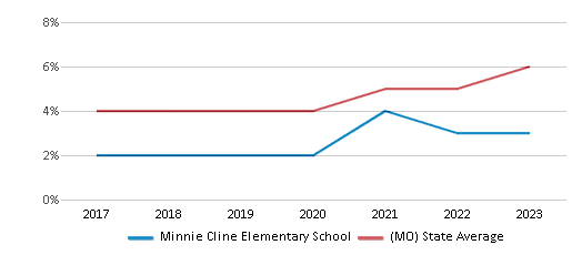 This chart displays the percentage of students of two or more races in Minnie Cline Elementary School and the percentage of public school students of two or more races in Missouri by year, with the latest 2022-23 school year data.