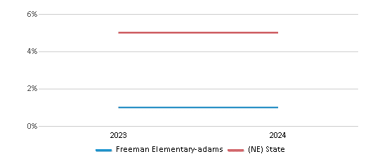 This chart presents a comparison of the percentage of students who identify as two or more races at Freeman Elementary-adams, versus the percentage of public school students who identify as two or more races in the Freeman Public Schools and in Nebraska, utilizing data collected over several years with the most recent figures pertaining to the 2023-24 school year.