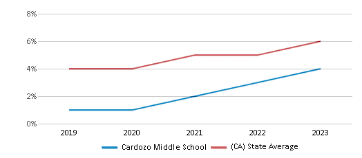 This chart displays the percentage of students of two or more races in Cardozo Middle School and the percentage of public school students of two or more races in California by year, with the latest 2022-23 school year data. This chart displays the percentage of students of two or more races in Cardozo Middle School and the percentage of public school students of two or more races in California by year, with the latest 2022-23 school year data.