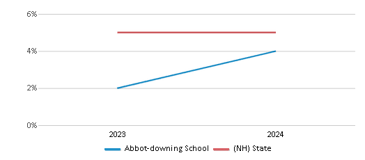 This chart presents a comparison of the percentage of students who identify as two or more races at Abbot-downing School, versus the percentage of public school students who identify as two or more races in the Concord School District and in New Hampshire, utilizing data collected over several years with the most recent figures pertaining to the 2023-24 school year.