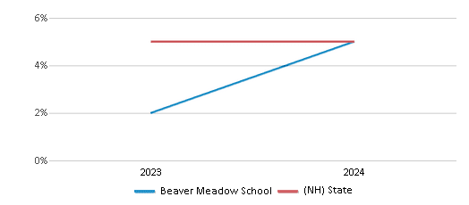 This chart presents a comparison of the percentage of students who identify as two or more races at Beaver Meadow School, versus the percentage of public school students who identify as two or more races in the Concord School District and in New Hampshire, utilizing data collected over several years with the most recent figures pertaining to the 2023-24 school year.
