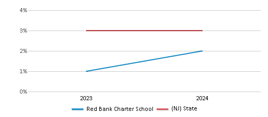 This chart presents a comparison of the percentage of students who identify as two or more races at Red Bank Charter School, versus the percentage of public school students who identify as two or more races in the Red Bank Charter School District and in New Jersey, utilizing data collected over several years with the most recent figures pertaining to the 2023-24 school year.