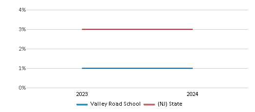This chart presents a comparison of the percentage of students who identify as two or more races at Valley Road School, versus the percentage of public school students who identify as two or more races in the Clark Township 51���� District and in New Jersey, utilizing data collected over several years with the most recent figures pertaining to the 2023-24 school year.