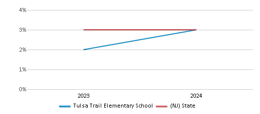 This chart presents a comparison of the percentage of students who identify as two or more races at Tulsa Trail Elementary School, versus the percentage of public school students who identify as two or more races in the Hopatcong Borough School District and in New Jersey, utilizing data collected over several years with the most recent figures pertaining to the 2023-24 school year.