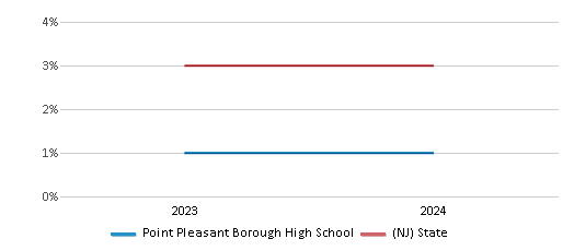 This chart presents a comparison of the percentage of students who identify as two or more races at Point Pleasant Borough High School, versus the percentage of public school students who identify as two or more races in the Point Pleasant Borough School District and in New Jersey, utilizing data collected over several years with the most recent figures pertaining to the 2023-24 school year.