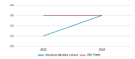 This chart presents a comparison of the percentage of students who identify as two or more races at Holdrum Middle School, versus the percentage of public school students who identify as two or more races in the River Vale 51���� District and in New Jersey, utilizing data collected over several years with the most recent figures pertaining to the 2023-24 school year.
