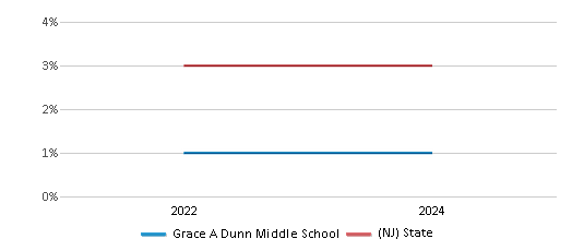 This chart presents a comparison of the percentage of students who identify as two or more races at Grace A Dunn Middle School, versus the percentage of public school students who identify as two or more races in the Trenton 51���� District and in New Jersey, utilizing data collected over several years with the most recent figures pertaining to the 2023-24 school year.