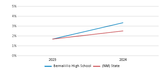 This chart presents a comparison of the percentage of students who identify as two or more races at Bernalillo High School, versus the percentage of public school students who identify as two or more races in the Bernalillo School District and in New Mexico, utilizing data collected over several years with the most recent figures pertaining to the 2023-24 school year.