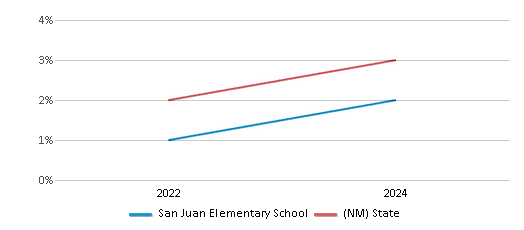 This chart presents a comparison of the percentage of students who identify as two or more races at San Juan Elementary School, versus the percentage of public school students who identify as two or more races in the Espanola School District and in New Mexico, utilizing data collected over several years with the most recent figures pertaining to the 2023-24 school year.