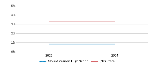 This chart presents a comparison of the percentage of students who identify as two or more races at Mount Vernon High School, versus the percentage of public school students who identify as two or more races in the Mount Vernon School District and in New York, utilizing data collected over several years with the most recent figures pertaining to the 2023-24 school year.