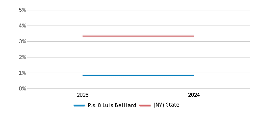 This chart presents a comparison of the percentage of students who identify as two or more races at P.s. 8 Luis Belliard, versus the percentage of public school students who identify as two or more races in the New York City Geographic District # 6 and in New York, utilizing data collected over several years with the most recent figures pertaining to the 2023-24 school year.
