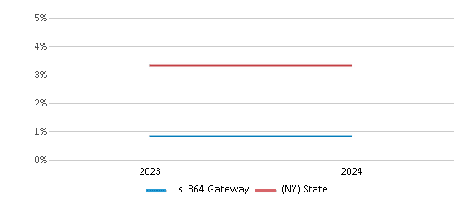 This chart presents a comparison of the percentage of students who identify as two or more races at I.s. 364 Gateway, versus the percentage of public school students who identify as two or more races in the New York City Geographic District #19 and in New York, utilizing data collected over several years with the most recent figures pertaining to the 2023-24 school year.