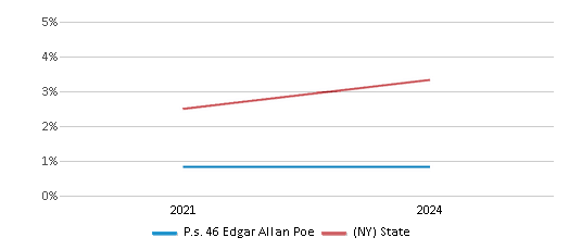 This chart presents a comparison of the percentage of students who identify as two or more races at P.s. 46 Edgar Allan Poe, versus the percentage of public school students who identify as two or more races in the New York City Geographic District #10 and in New York, utilizing data collected over several years with the most recent figures pertaining to the 2023-24 school year.