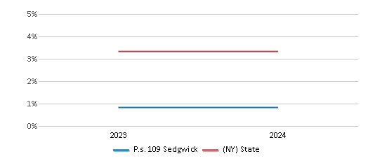 This chart presents a comparison of the percentage of students who identify as two or more races at P.s. 109 Sedgwick, versus the percentage of public school students who identify as two or more races in the New York City Geographic District # 9 and in New York, utilizing data collected over several years with the most recent figures pertaining to the 2023-24 school year.