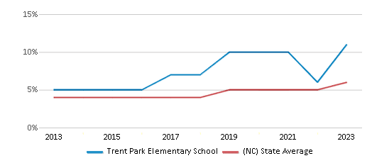 This chart displays the percentage of students of two or more races in Trent Park Elementary School and the percentage of public school students of two or more races in North Carolina by year, with the latest 2022-23 school year data. This chart displays the percentage of students of two or more races in Trent Park Elementary School and the percentage of public school students of two or more races in North Carolina by year, with the latest 2022-23 school year data.