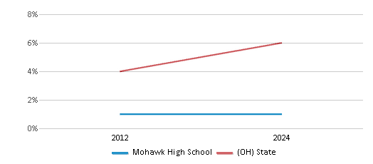This chart presents a comparison of the percentage of students who identify as two or more races at Mohawk High School, versus the percentage of public school students who identify as two or more races in the Mohawk Local School District and in Ohio, utilizing data collected over several years with the most recent figures pertaining to the 2023-24 school year.